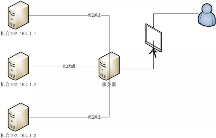 MySQL 之 SQL 优化实战记录