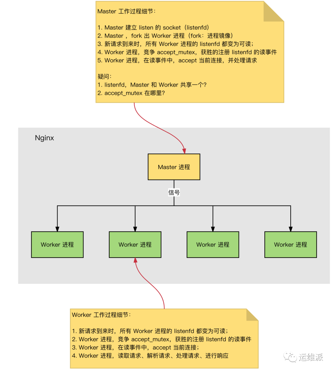 Nginx 为什么快到根本停不下来？