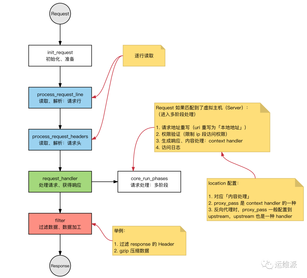 Nginx 为什么快到根本停不下来？