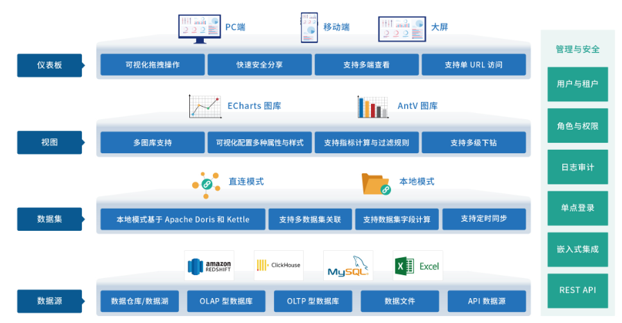 人人可用的开源数据可视化分析工具，可在线体验