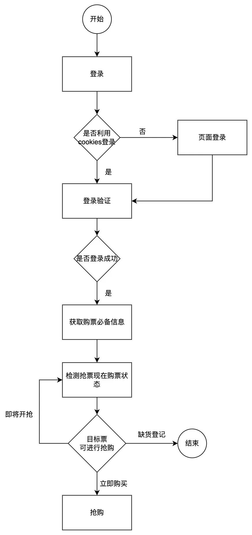 GitHub 项目推荐：Automatic_ticket_purchase