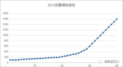 为啥总感觉谷歌 SEO 做的一头雾水？谈谈我的看法