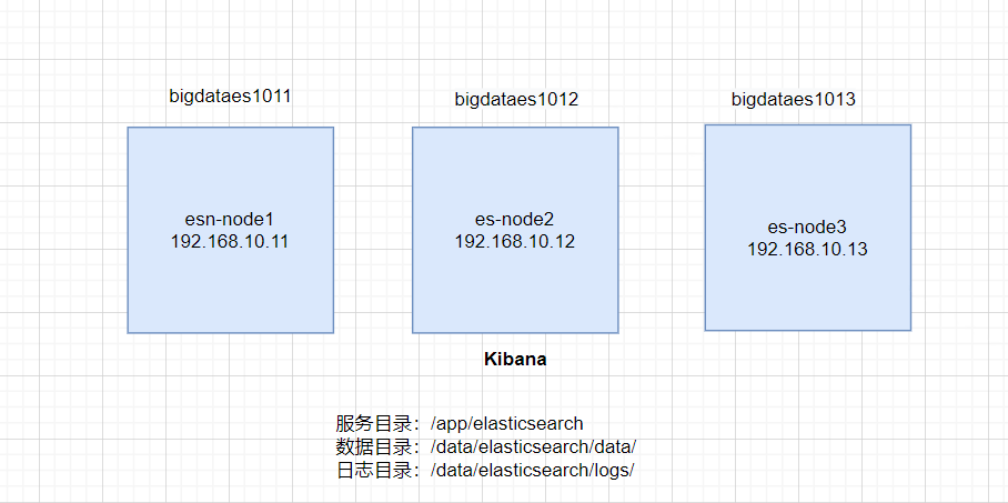 ElasticSearch8.x 集群搭建记录分享