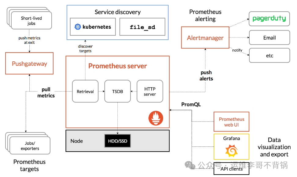 K8S 集群源码部署 Prometheus 监控（附有常用监控模板）